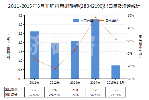 2011-2015年3月非肥料用硝酸鉀(28342190)出口量及增速統(tǒng)計(jì)